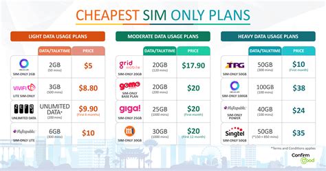 cheapest 5g sim only plans